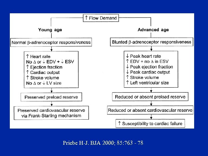 Priebe H-J. BJA 2000; 85: 763 - 78 