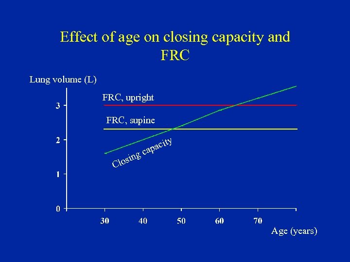 Effect of age on closing capacity and FRC Lung volume (L) FRC, upright FRC,