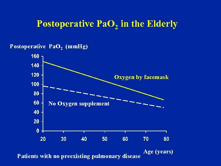 Postoperative Pa. O 2 in the Elderly Postoperative Pa. O 2 (mm. Hg) Oxygen
