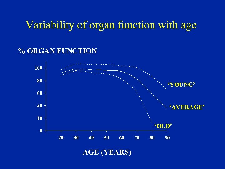 Variability of organ function with age % ORGAN FUNCTION ‘YOUNG’ ‘AVERAGE’ ‘OLD’ AGE (YEARS)