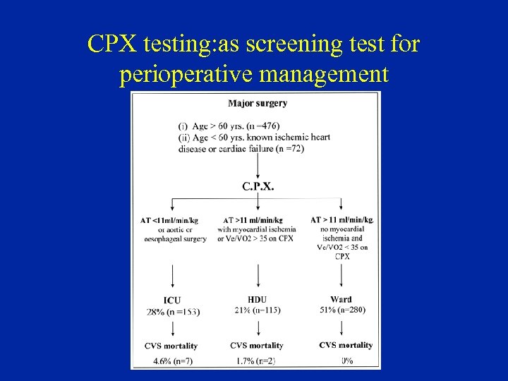 CPX testing: as screening test for perioperative management 