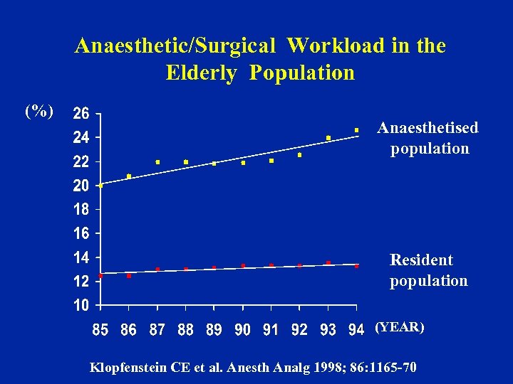 Anaesthetic/Surgical Workload in the Elderly Population (%) Anaesthetised population Resident population (YEAR) Klopfenstein CE