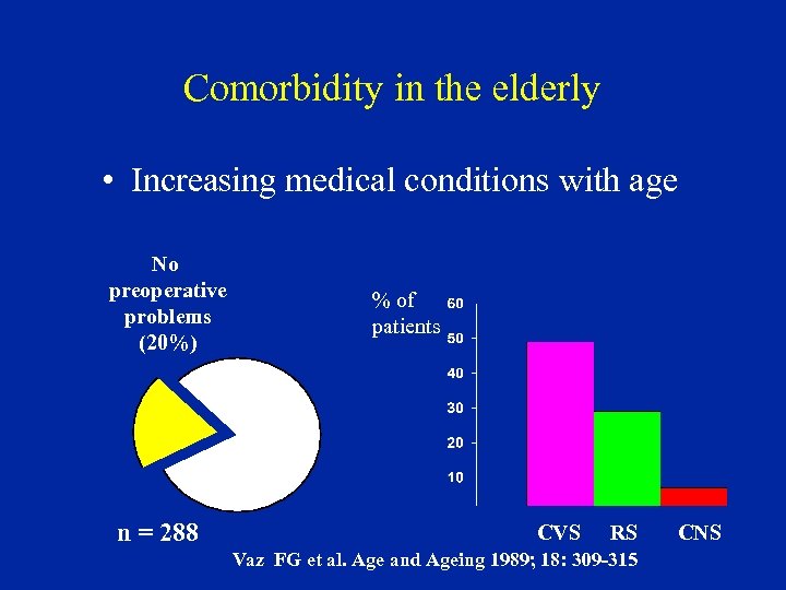 Comorbidity in the elderly • Increasing medical conditions with age No preoperative problems (20%)