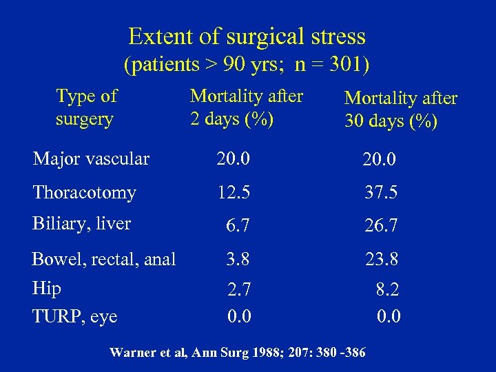 Extent of surgical stress (patients > 90 yrs; n = 301) Type of surgery