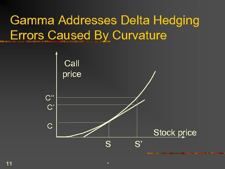 Gamma Addresses Delta Hedging Errors Caused By Curvature Call price C’’ C’ C Stock