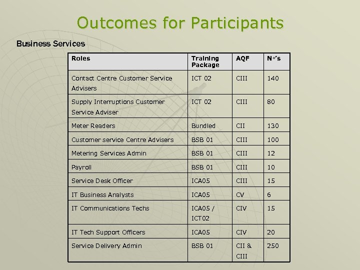 Outcomes for Participants Business Services Roles Training Package AQF No’s Contact Centre Customer Service