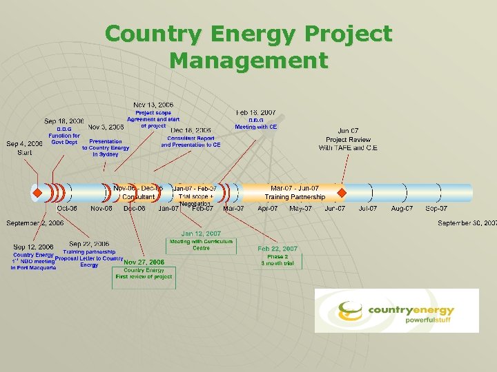 Country Energy Project Management 
