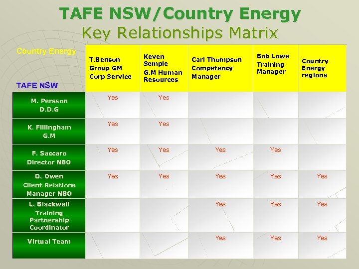 TAFE NSW/Country Energy Key Relationships Matrix Country Energy T. Benson Group GM Corp Service