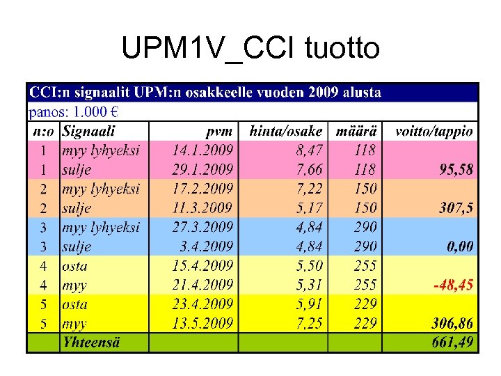 UPM 1 V_CCI tuotto 
