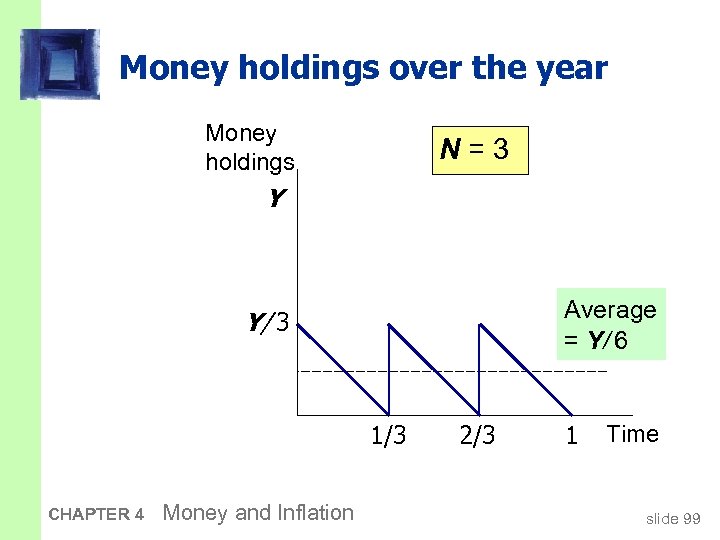 Money holdings over the year Money holdings N=3 Y Average = Y/ 6 Y/