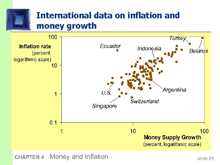 International data on inflation and money growth Turkey Ecuador Indonesia Argentina U. S. Singapore