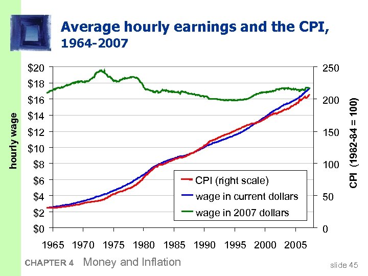 Average hourly earnings and the CPI, 1964 -2007 $20 250 hourly wage $16 200