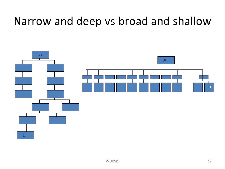 Narrow and deep vs broad and shallow A A B Ten main page options