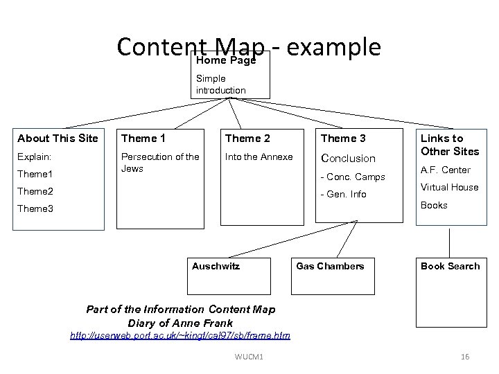 Content Map - example Home Page Simple introduction About This Site Theme 1 Theme