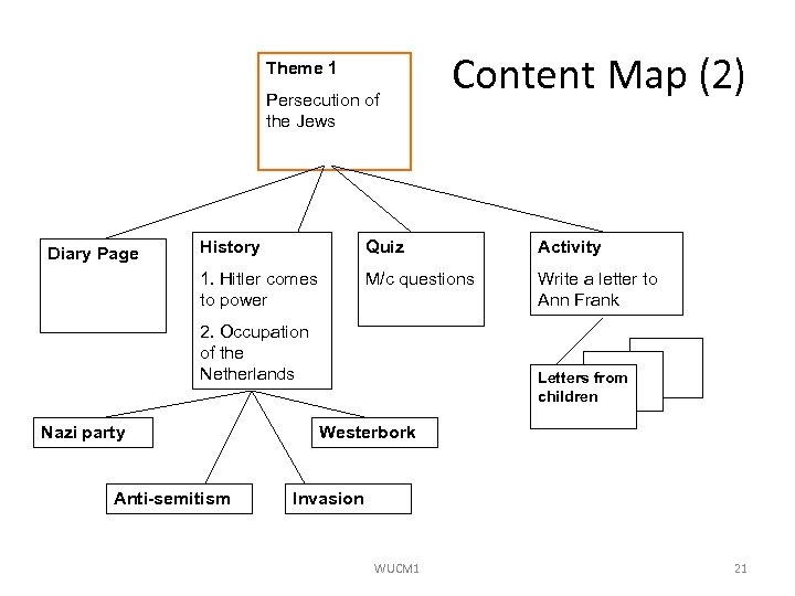 Theme 1 Persecution of the Jews Content Map (2) History Quiz Activity 1. Hitler