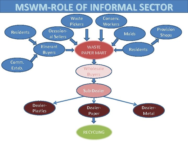 MSWM-ROLE OF INFORMAL SECTOR Waste Pickers Conserv. Workers Occasional Sellers Residents Itinerant Buyers Comm.