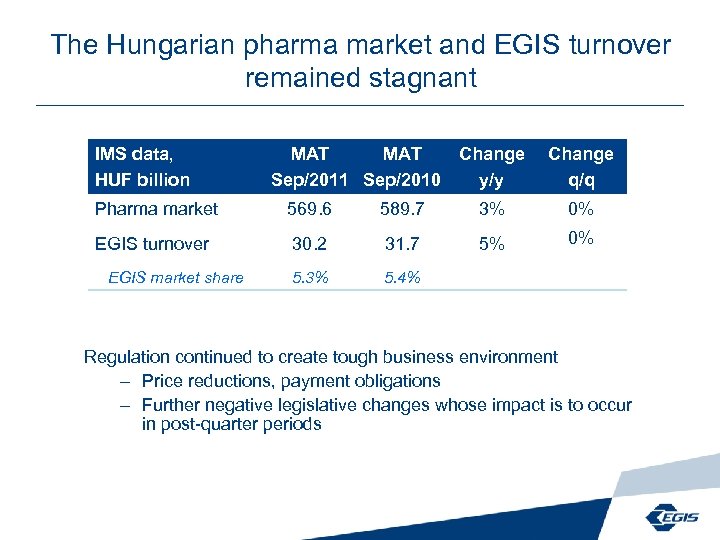 The Hungarian pharma market and EGIS turnover remained stagnant IMS data, HUF billion MAT