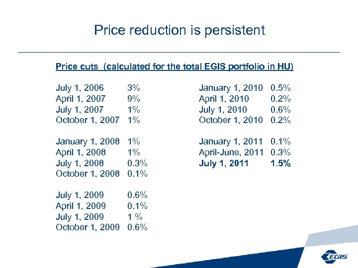 Price reduction is persistent Price cuts (calculated for the total EGIS portfolio in HU)