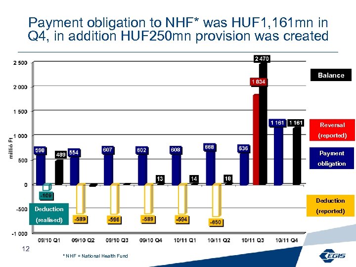 Payment obligation to NHF* was HUF 1, 161 mn in Q 4, in addition