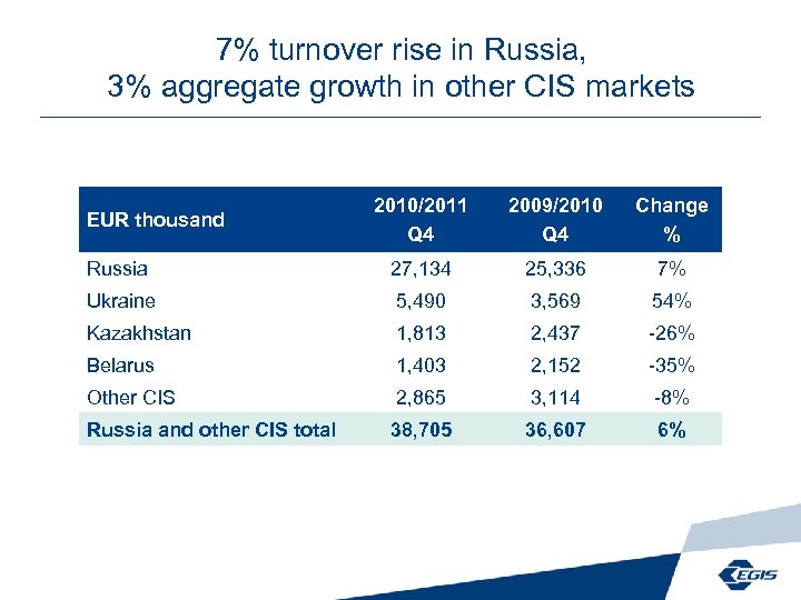 7% turnover rise in Russia, 3% aggregate growth in other CIS markets 2010/2011 Q