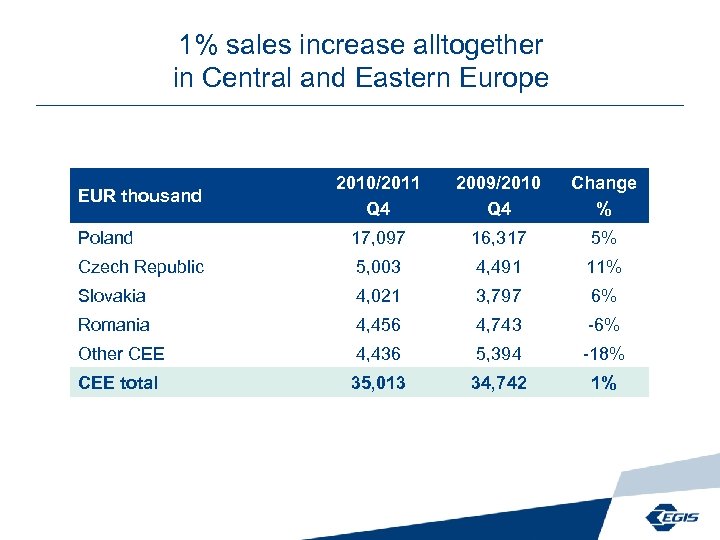 1% sales increase alltogether in Central and Eastern Europe 2010/2011 Q 4 2009/2010 Q