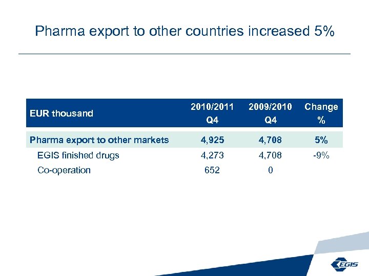 Pharma export to other countries increased 5% EUR thousand Pharma export to other markets