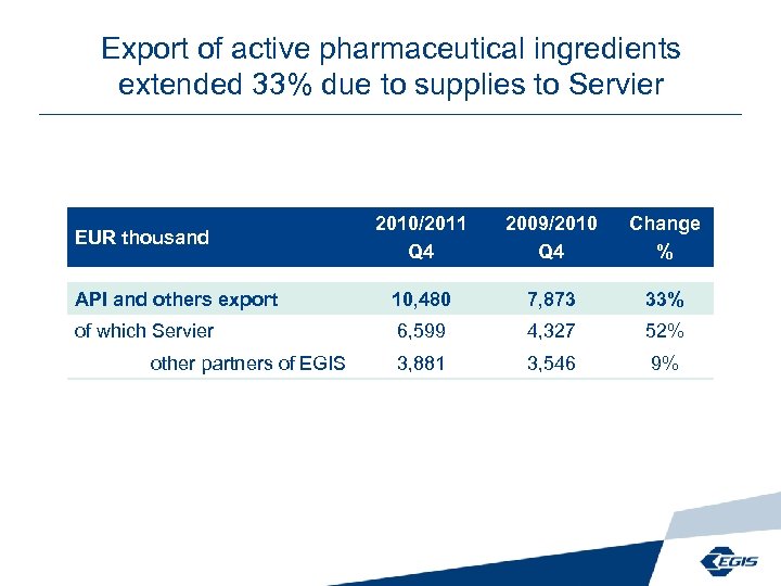 Export of active pharmaceutical ingredients extended 33% due to supplies to Servier 2010/2011 Q