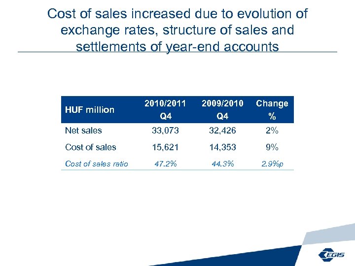 Cost of sales increased due to evolution of exchange rates, structure of sales and