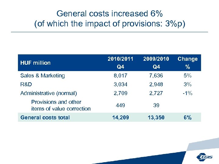 General costs increased 6% (of which the impact of provisions: 3%p) 2010/2011 Q 4