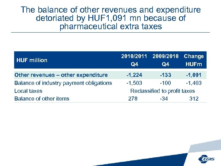 The balance of other revenues and expenditure detoriated by HUF 1, 091 mn because