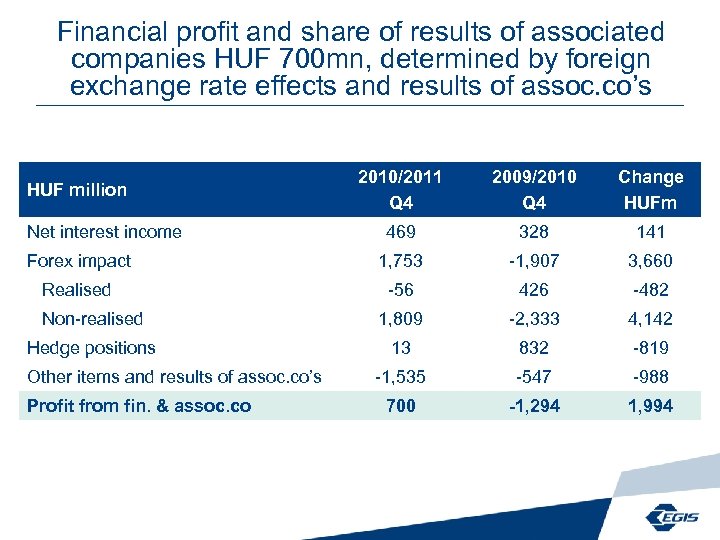 Financial profit and share of results of associated companies HUF 700 mn, determined by