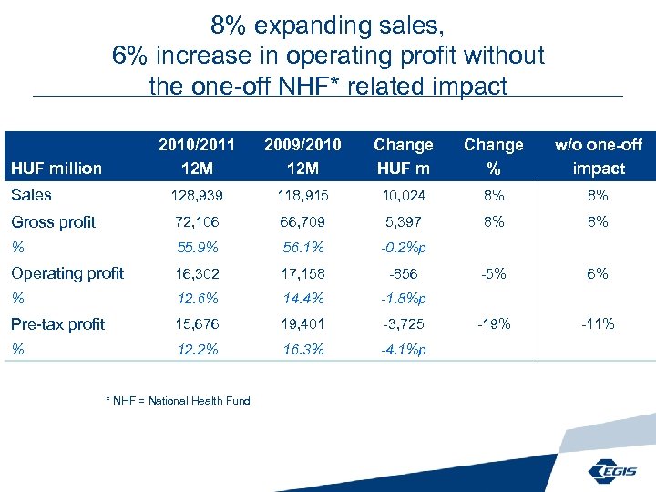 8% expanding sales, 6% increase in operating profit without the one-off NHF* related impact