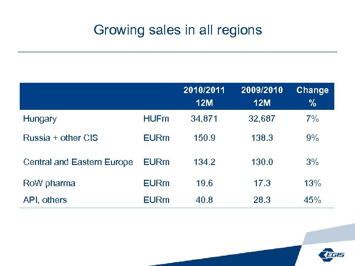 Growing sales in all regions 2010/2011 12 M 2009/2010 12 M Change % Hungary