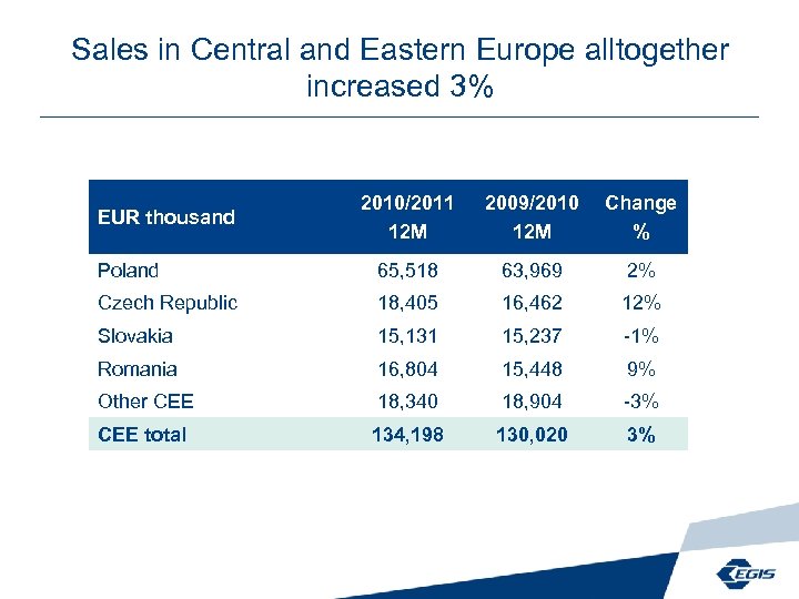 Sales in Central and Eastern Europe alltogether increased 3% 2010/2011 12 M 2009/2010 12