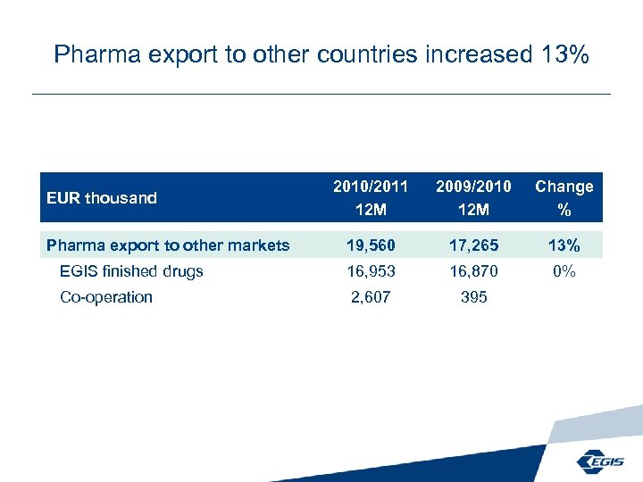 Pharma export to other countries increased 13% 2010/2011 12 M 2009/2010 12 M Change