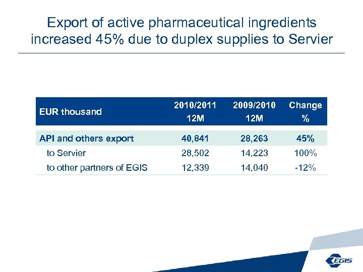 Export of active pharmaceutical ingredients increased 45% due to duplex supplies to Servier 2010/2011