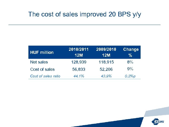 The cost of sales improved 20 BPS y/y 2010/2011 12 M 2009/2010 12 M