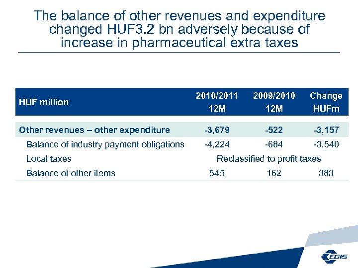 The balance of other revenues and expenditure changed HUF 3. 2 bn adversely because