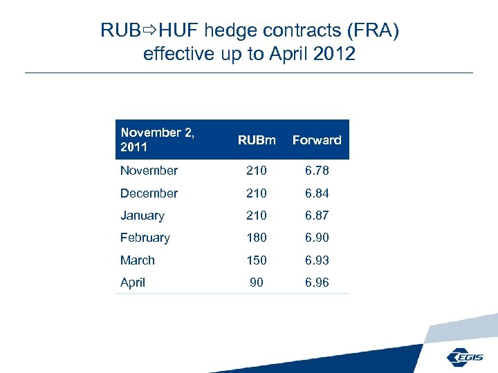 RUB HUF hedge contracts (FRA) effective up to April 2012 November 2, 2011 RUBm