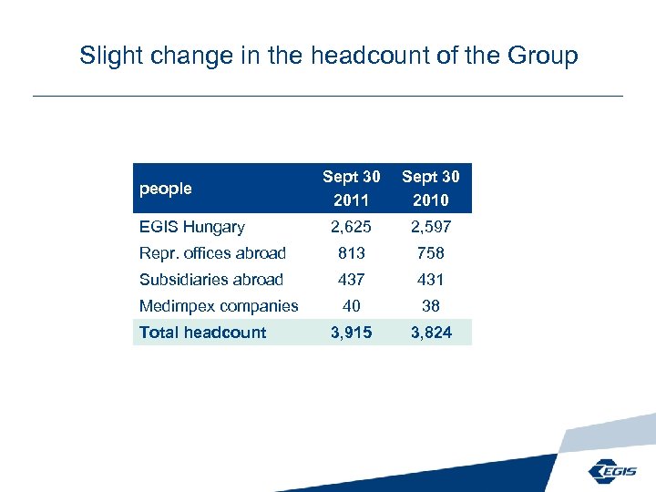 Slight change in the headcount of the Group Sept 30 2011 Sept 30 2010