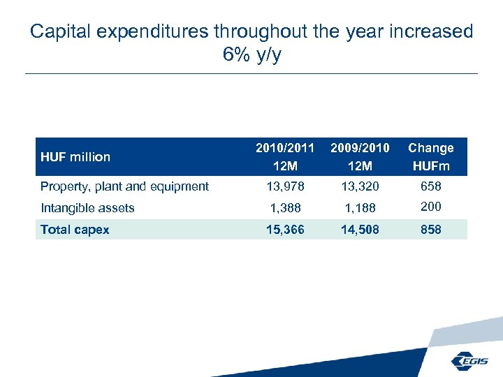 Capital expenditures throughout the year increased 6% y/y 2010/2011 12 M 2009/2010 12 M