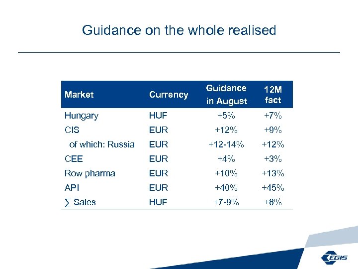 Guidance on the whole realised Guidance in August 12 M fact Market Currency Hungary