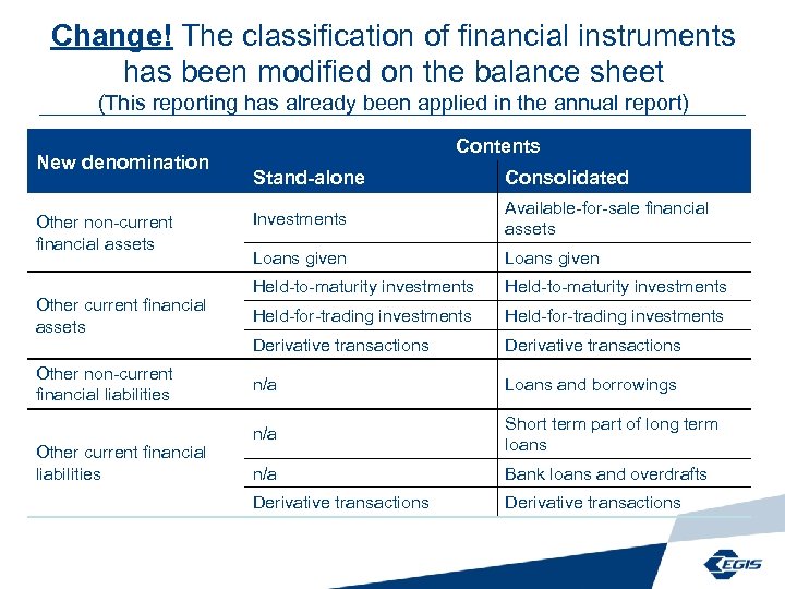 Change! The classification of financial instruments has been modified on the balance sheet (This