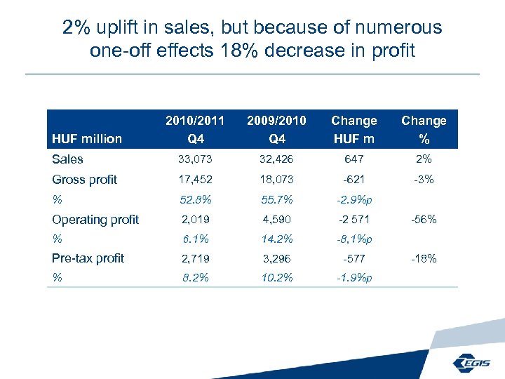 2% uplift in sales, but because of numerous one-off effects 18% decrease in profit