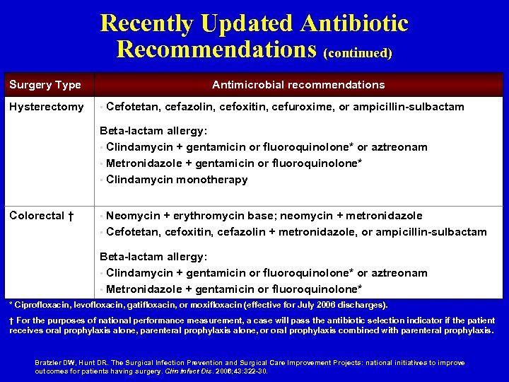 Recently Updated Antibiotic Recommendations (continued) Surgery Type Hysterectomy Antimicrobial recommendations • Cefotetan, cefazolin, cefoxitin,