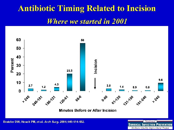 Antibiotic Timing Related to Incision Where we started in 2001 Bratzler DW, Houck PM,