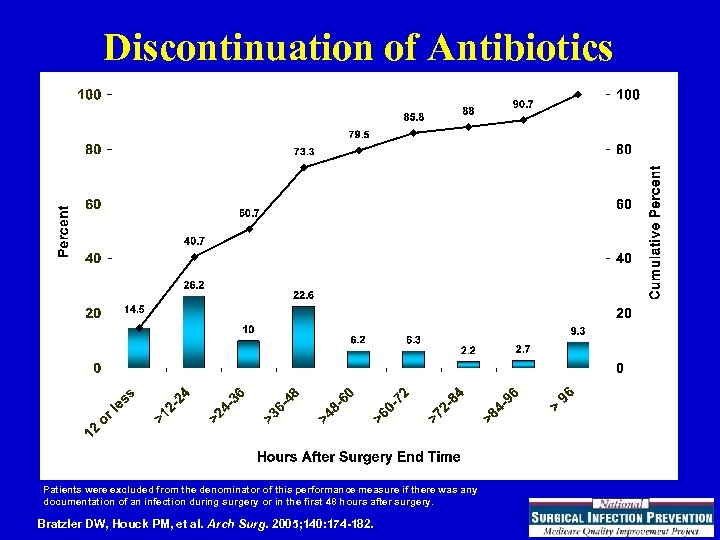 Discontinuation of Antibiotics Patients were excluded from the denominator of this performance measure if