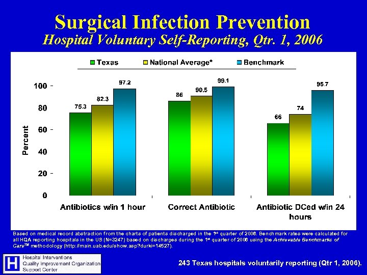 Surgical Infection Prevention Hospital Voluntary Self-Reporting, Qtr. 1, 2006 Based on medical record abstraction