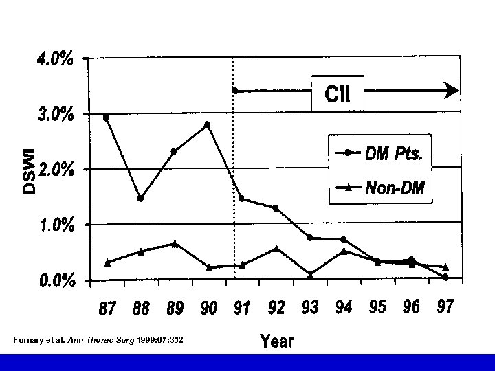 Furnary et al. Ann Thorac Surg 1999: 67: 352 