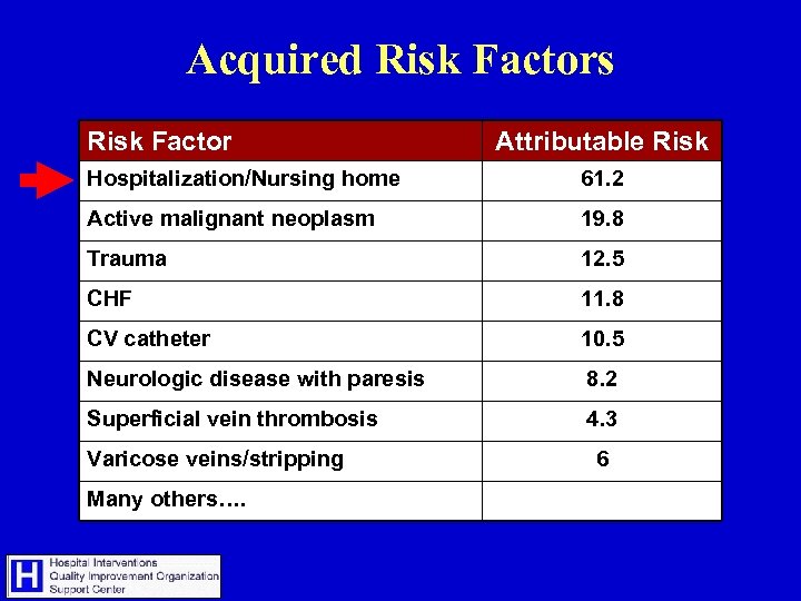 Acquired Risk Factors Risk Factor Attributable Risk Hospitalization/Nursing home 61. 2 Active malignant neoplasm